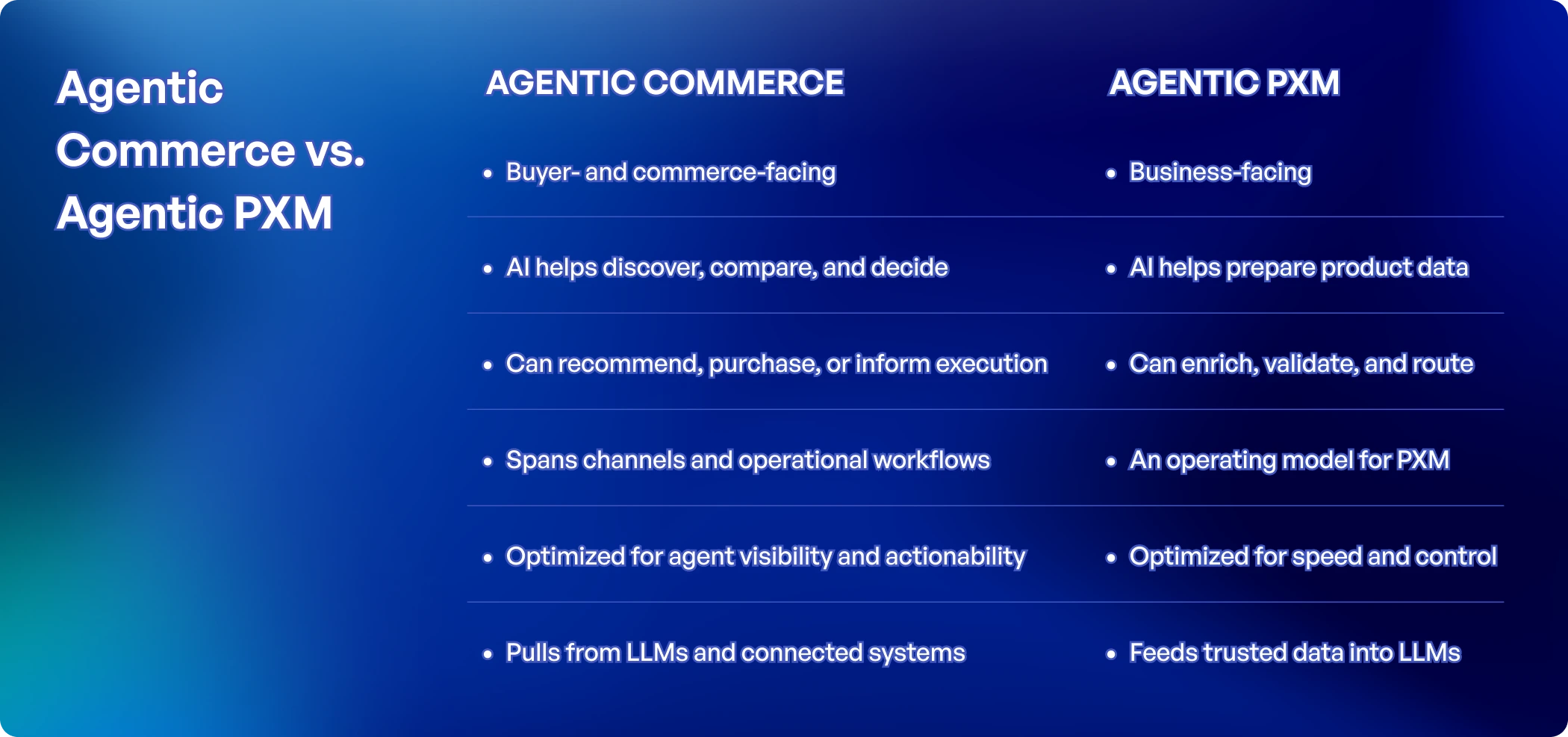 Commerce agentique