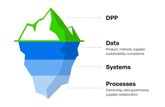 Digital Product Passport iceberg diagram showing how processes, systems, and data support DPP readiness.